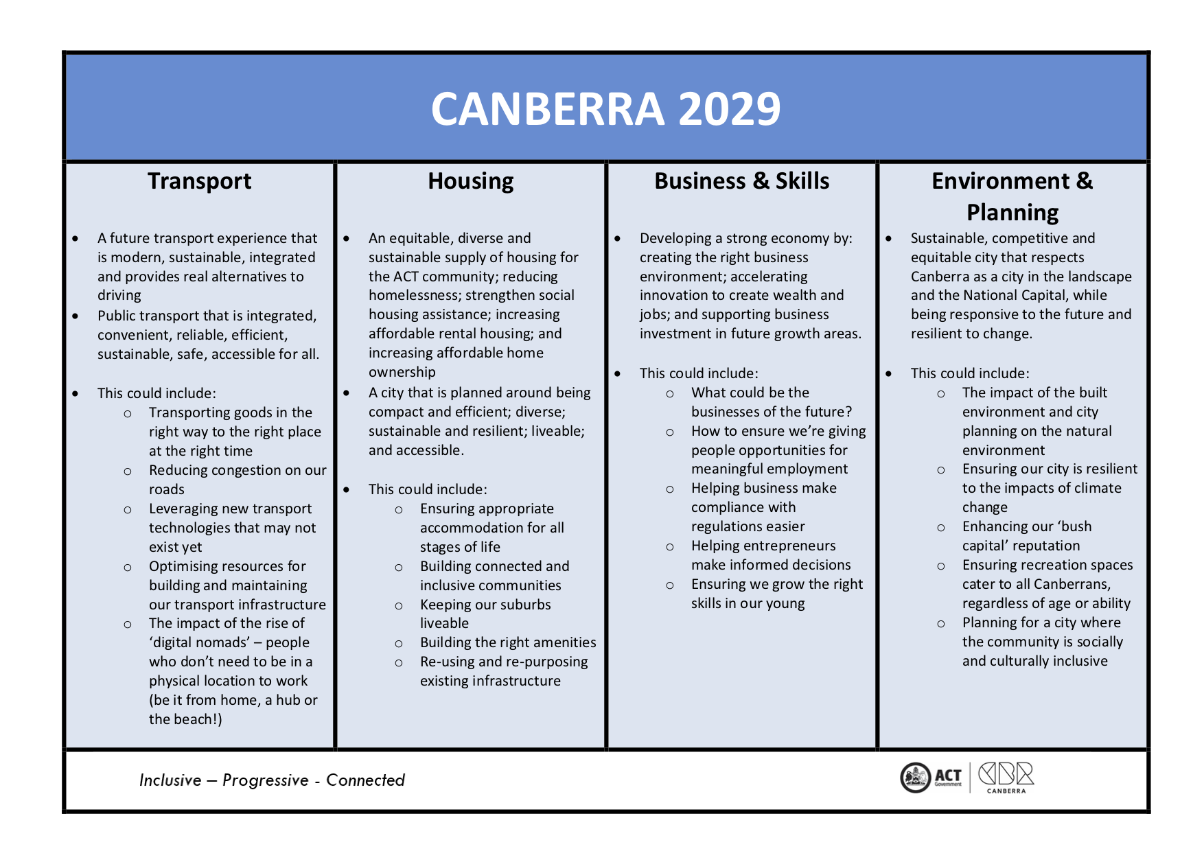 Canberra 2029 – First Hackers: Inclusive; Progressive; Connected pdf_preview
